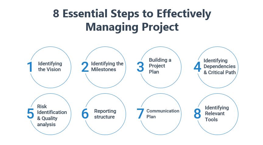 Key steps of project management