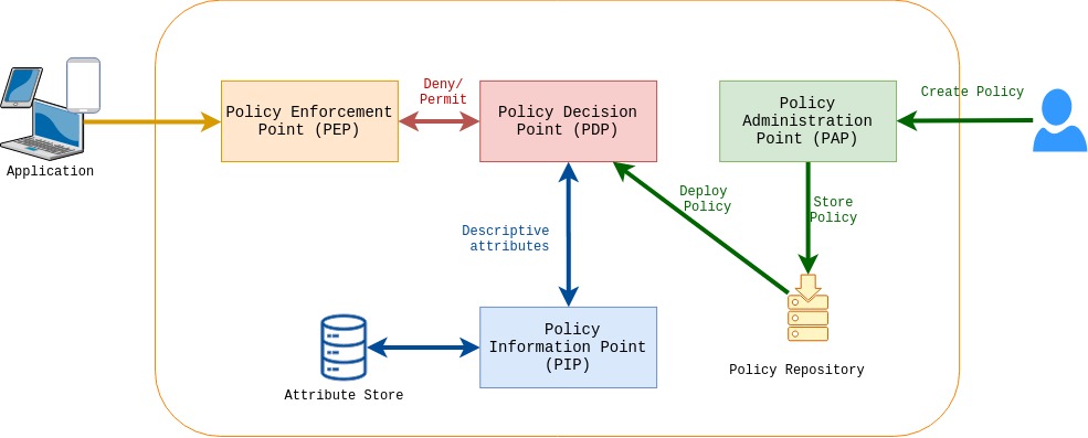 XACML Architecture