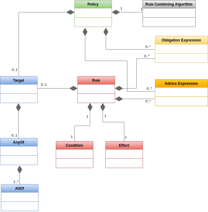 XACML Policy Model