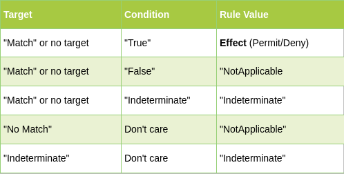 Rule Evaluation