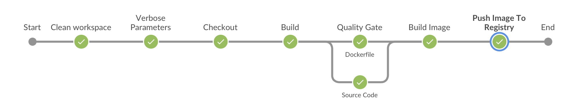 Continuous Integration Pipeline