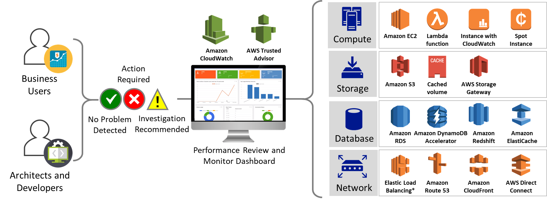 Cloud resource