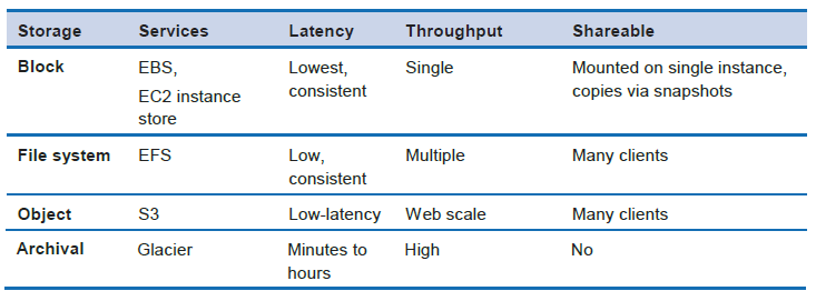 AWS Storage solutions