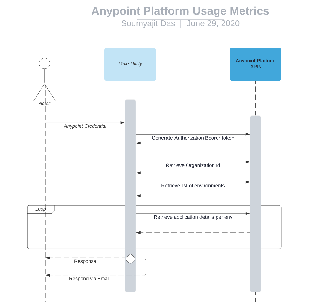 anypoint platform