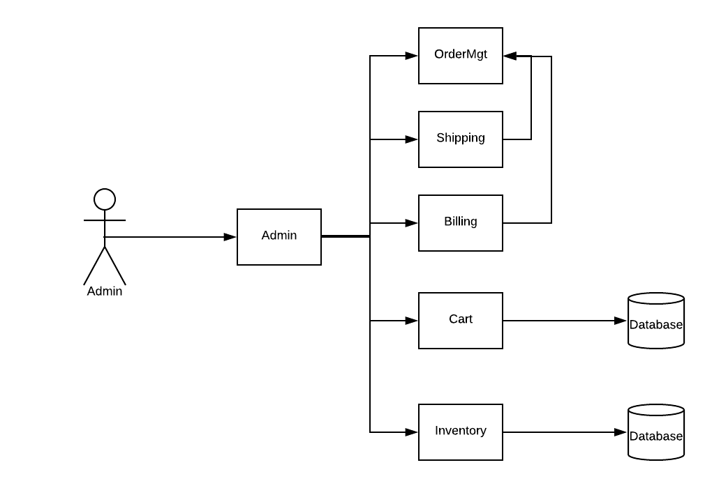 E-Commerce Backend Microservices Architecture