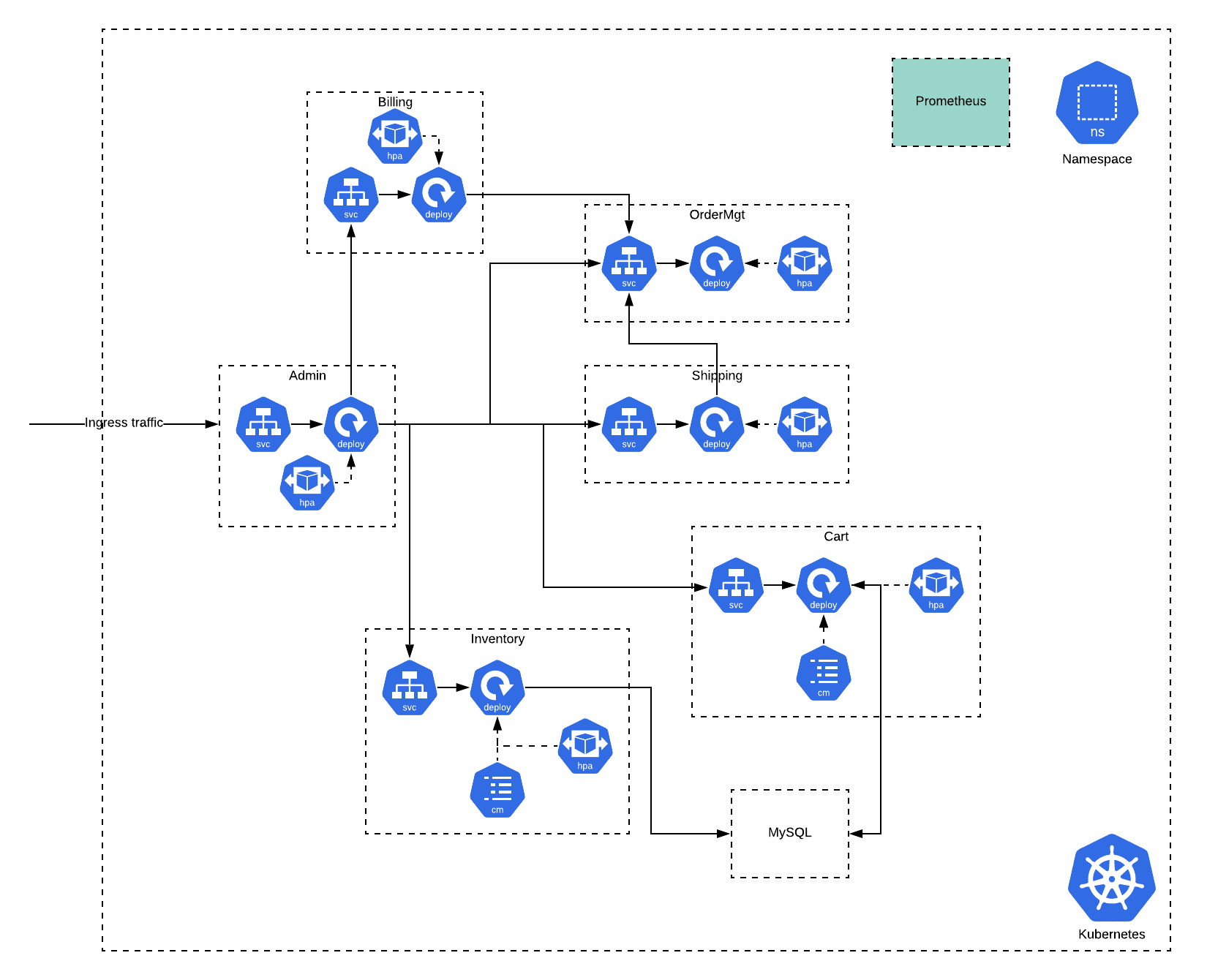 Kubernetes Deployment Architecture for E-commerce Backend Microservices