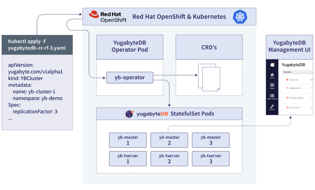 Red Hat OpenShift and Kubernetes