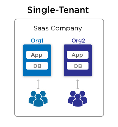 single-tenant