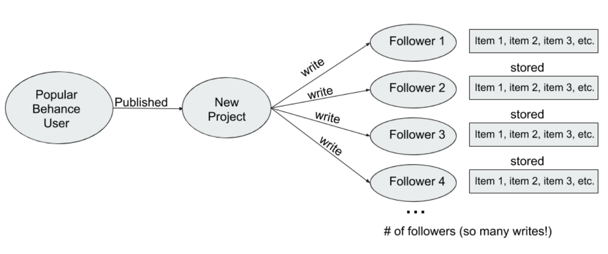 A Review of Graph Databases