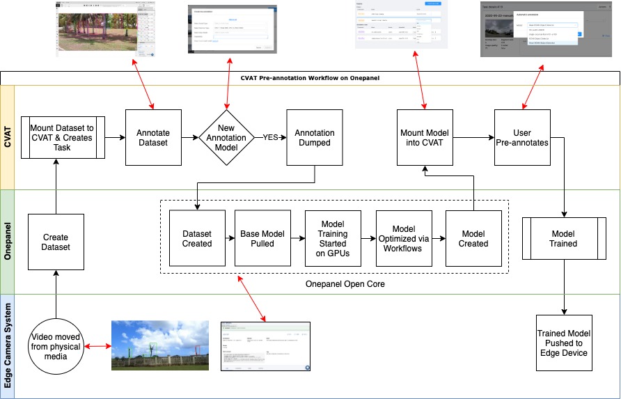 An example of a computer vision pipeline with auto annotation using Onepanel CE