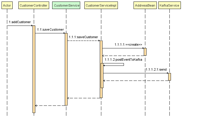 Sequence diagram