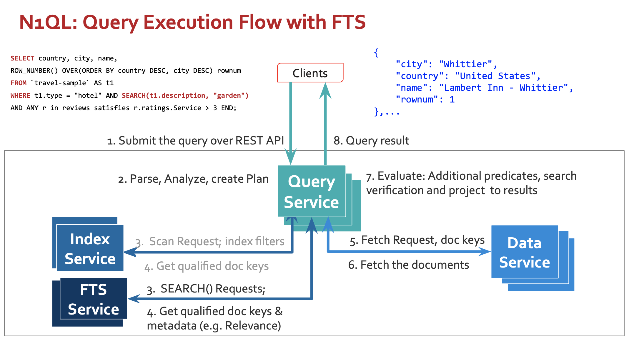 Query execution with FTS