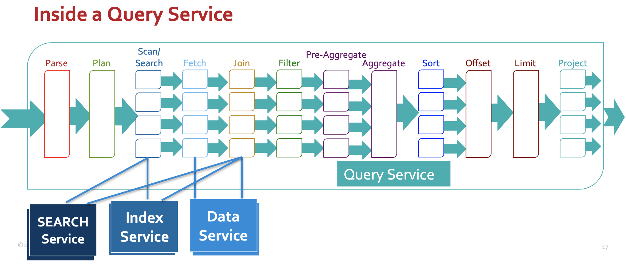 Inside a query service