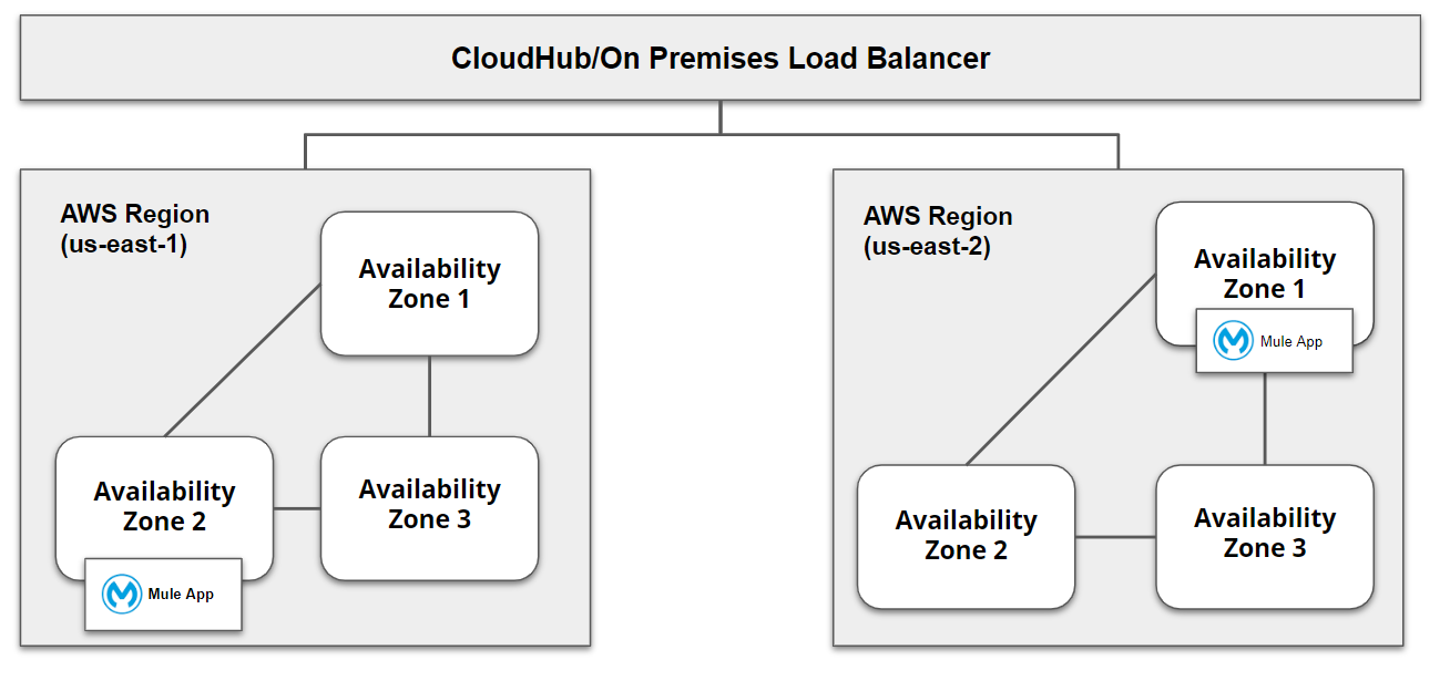 Load balancer