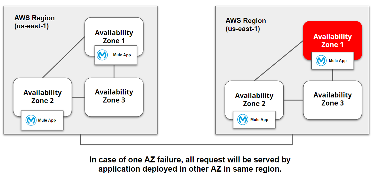 AZ failure