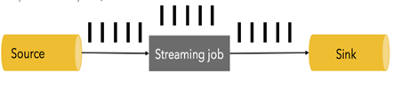 streaming job