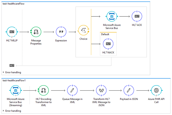 Implementation flow