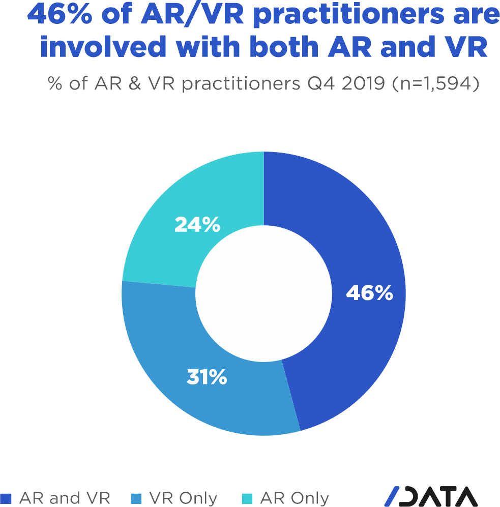 46% of AR/VR practitioners are involved in both AR and VR