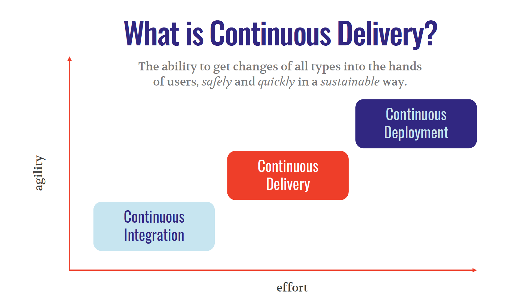 What is continuous delivery?