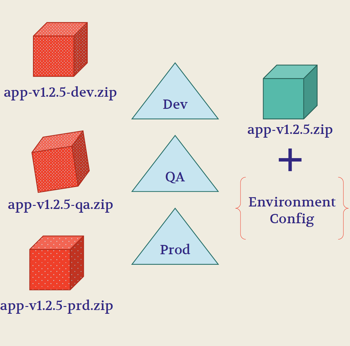 Build and deploy pipelines