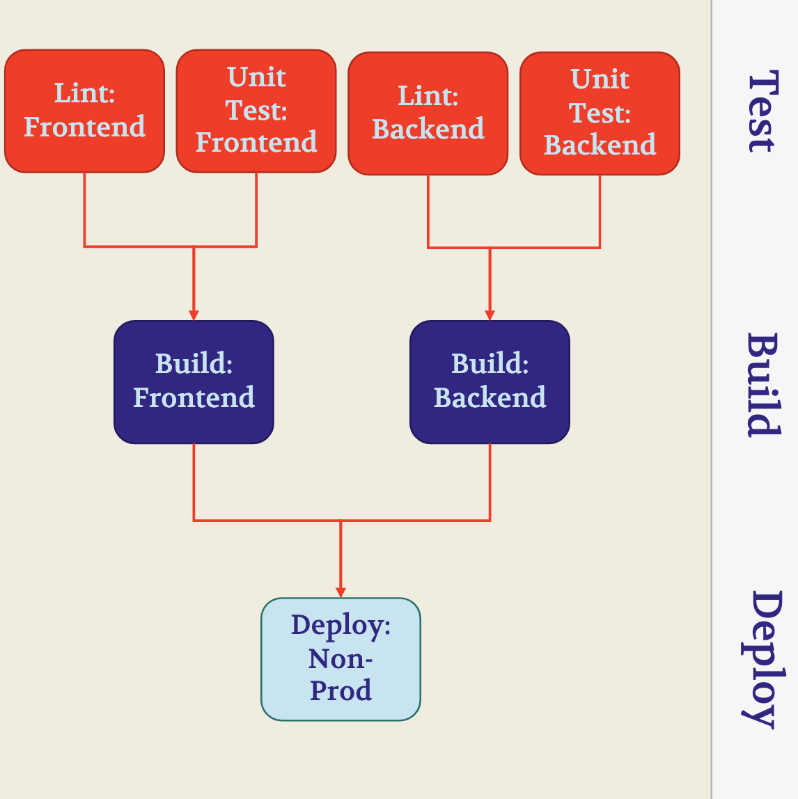 Deployment pipeline