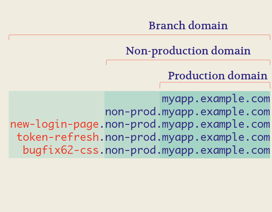 Release domains