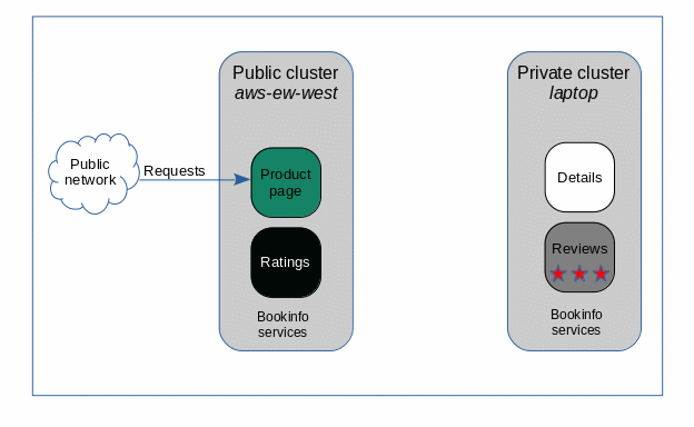 Bookinfo service deployment