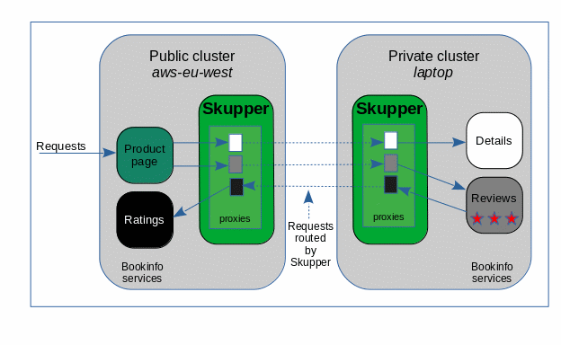 Bookinfo service deployment with Skupper