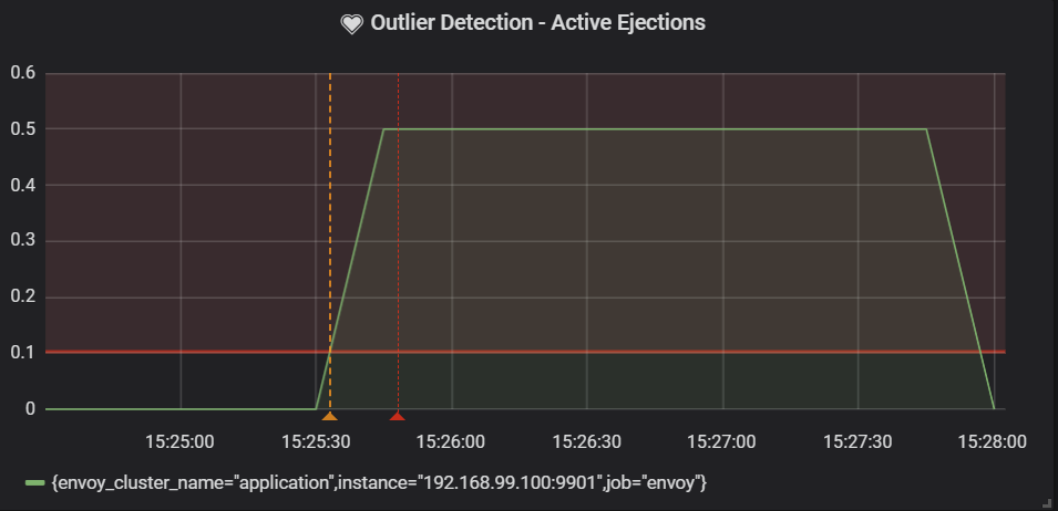 Outer detection active ejections