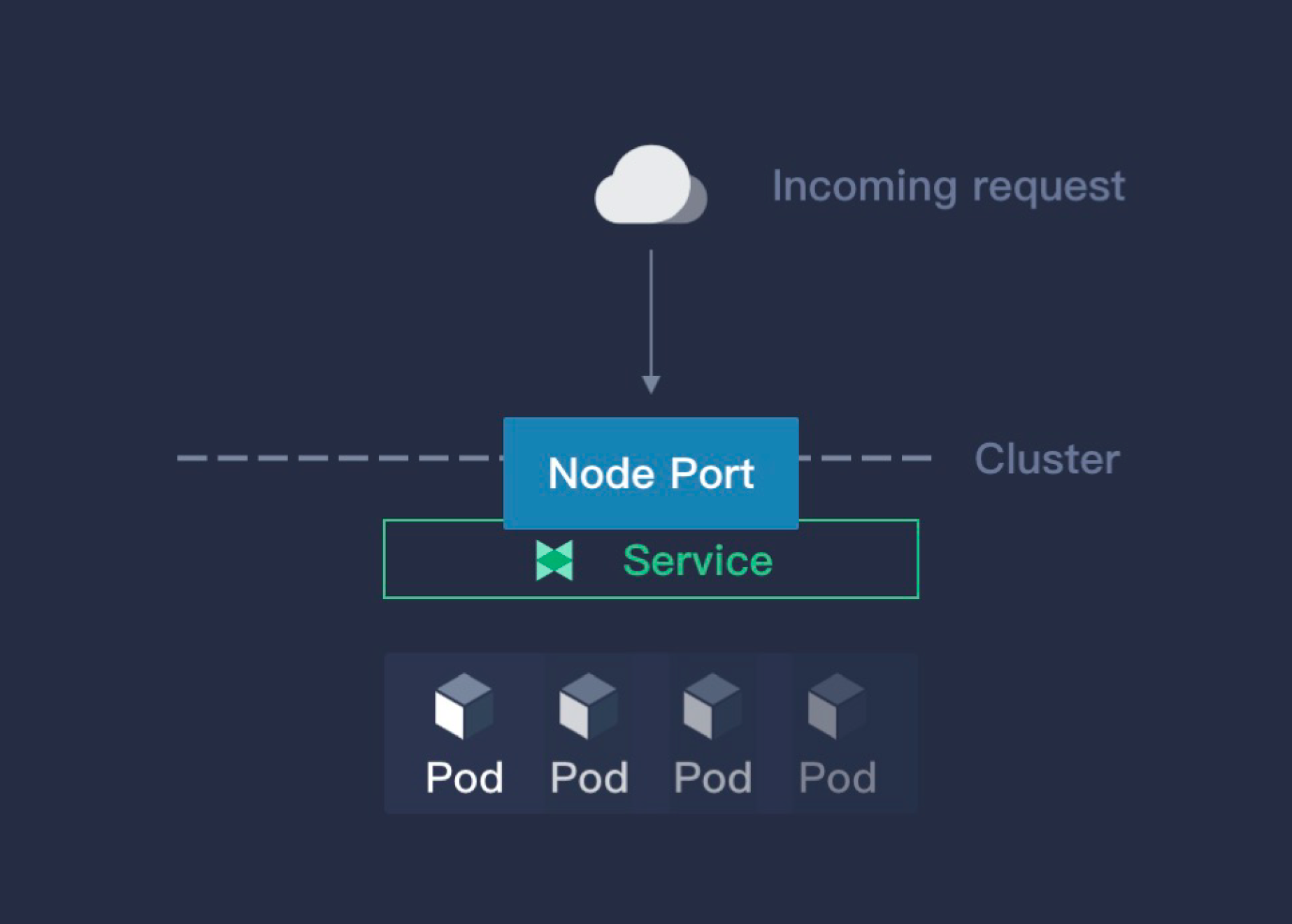 users can access the service through any node inthe cluster with the assigned port