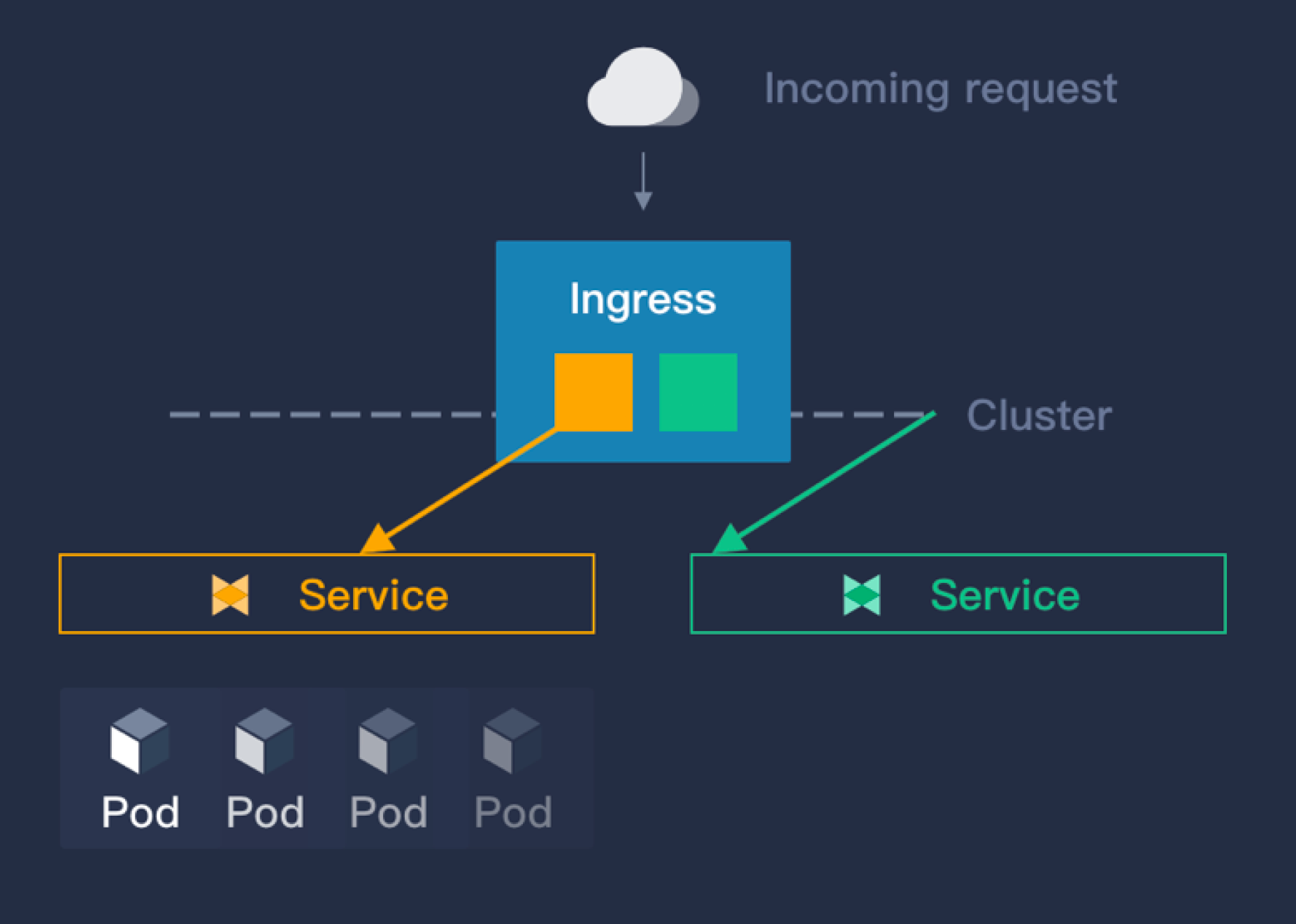 ingress lugin identifies different services through domains and uses annotations to control the way services are exposed externally