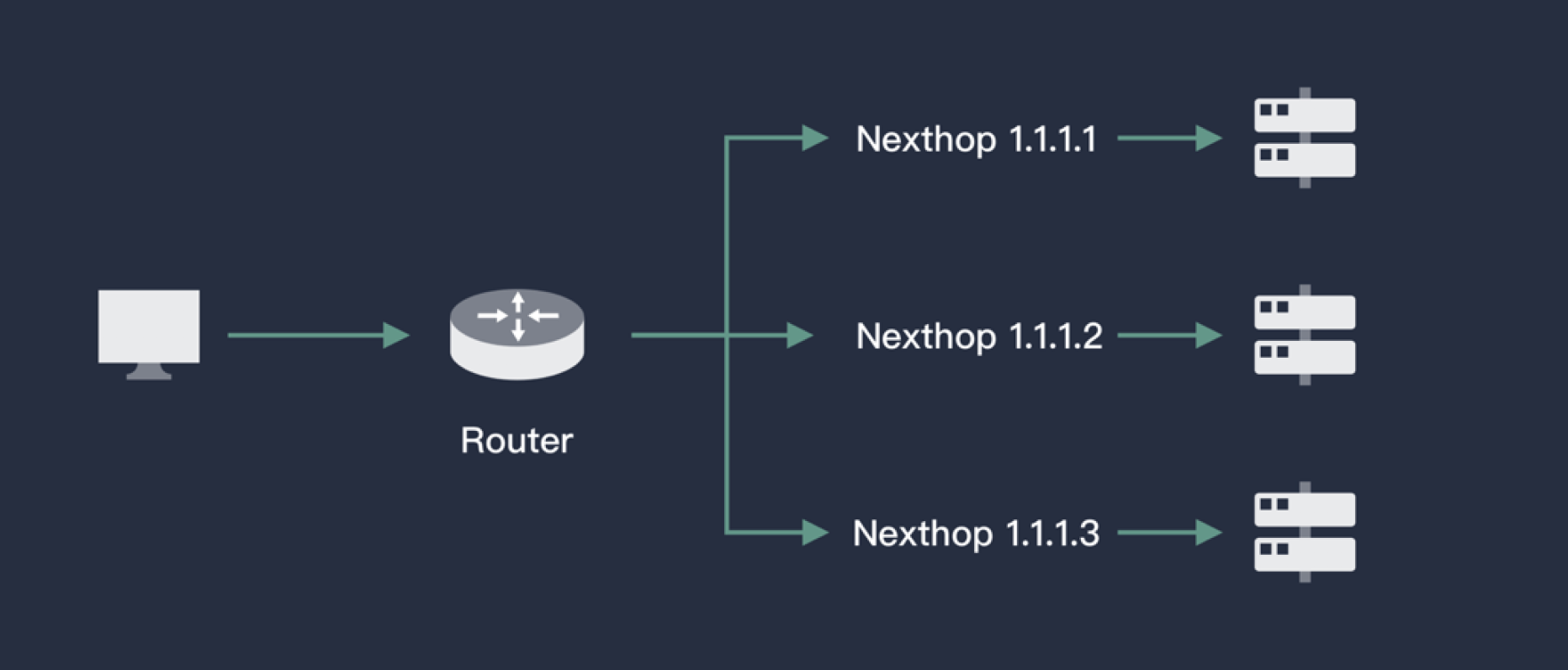 if one path malfunctions, other paths can finish the forwarding process instead graphic