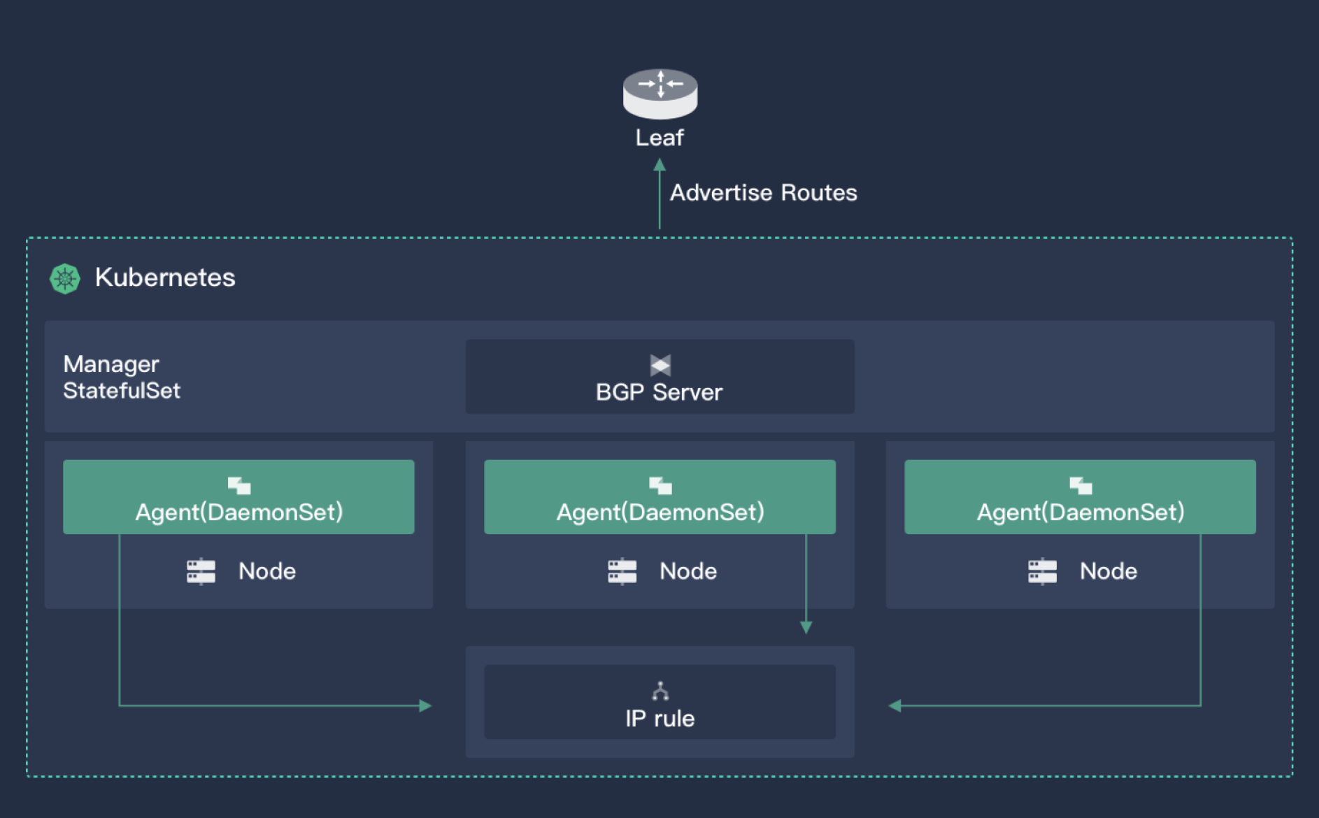 architecture of porter