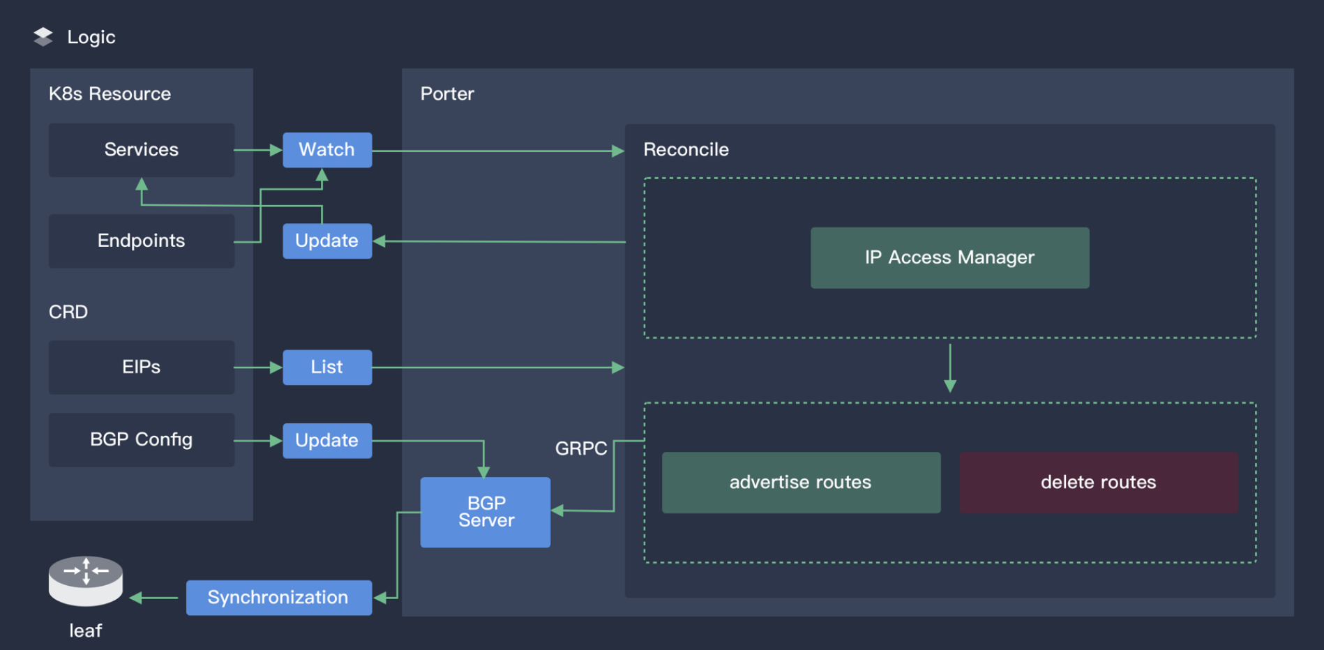 working principle of Porter’s core controller.