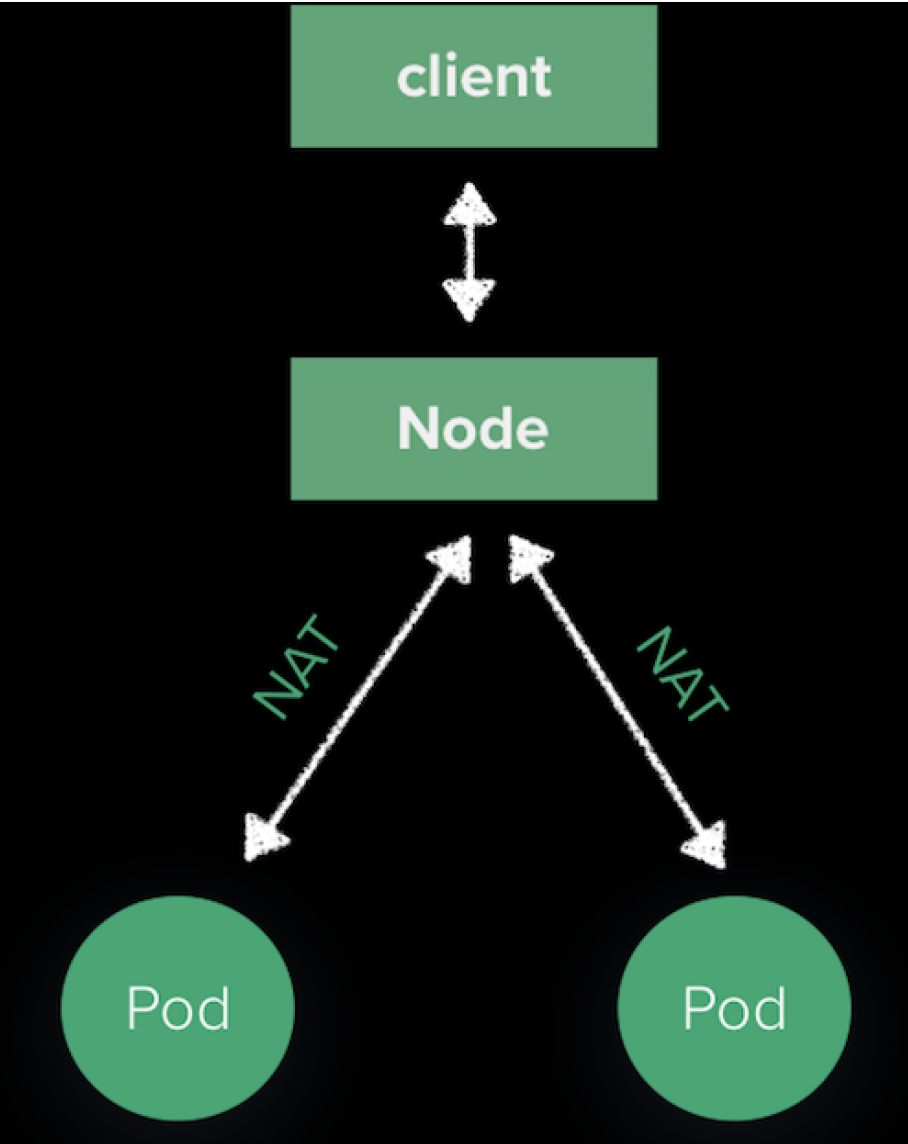 path from a node to a pod