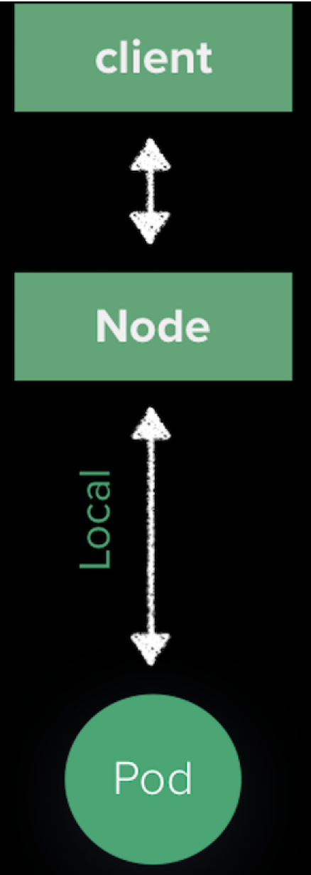 client to node to pod