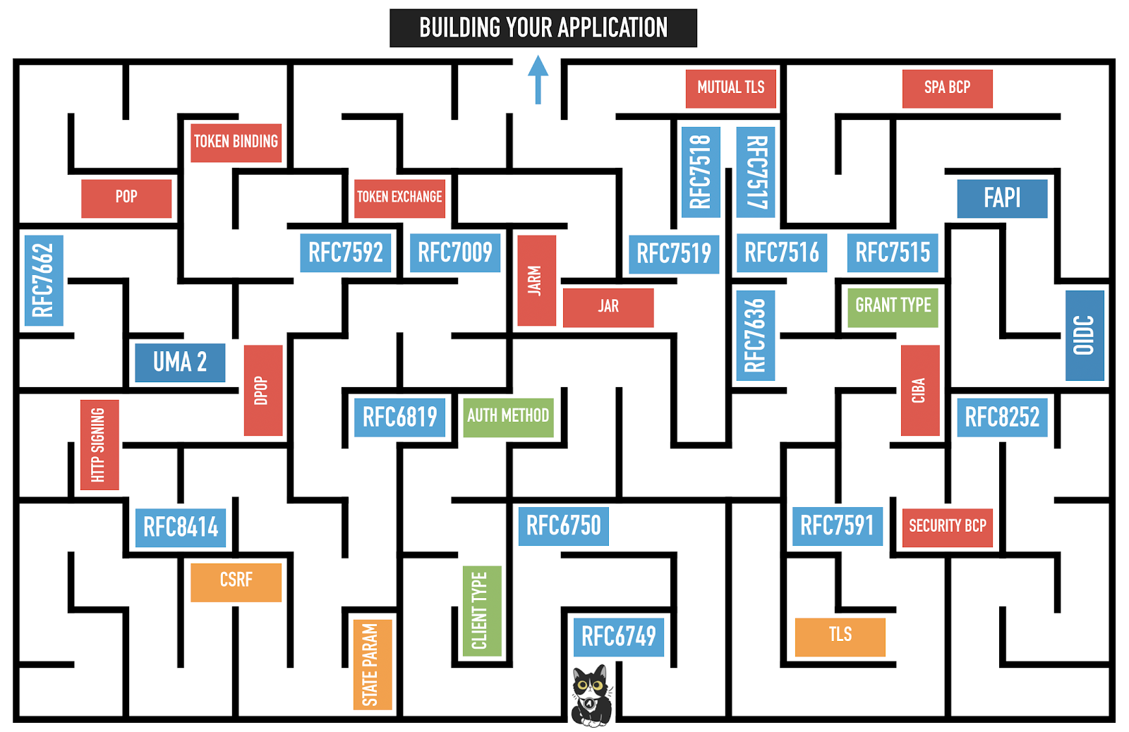 OAuth 2.0 Specifications