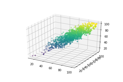 Visualization of data in 3D