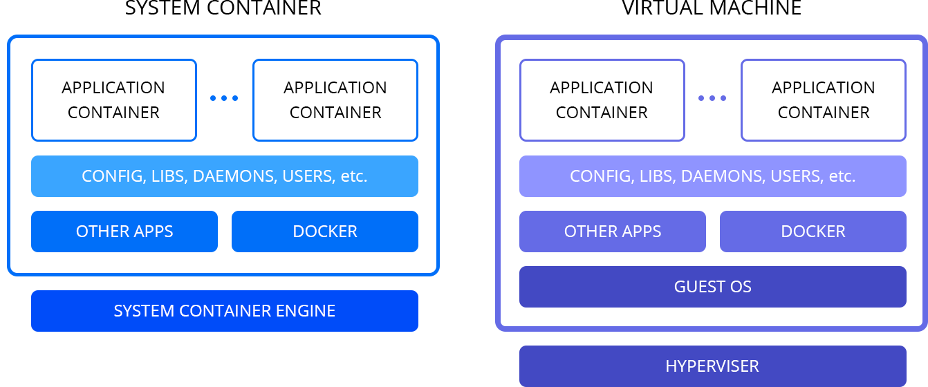 System containers. Контейнеры и виртуальные машины. Сравнение контейнеров и виртуальных машин. Виды виртуальных машин. Виды виртуализации.