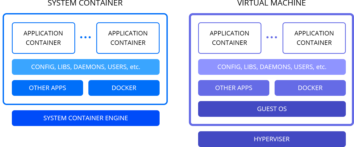 System containers