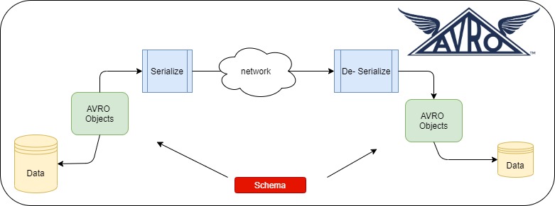 communication between avro objects