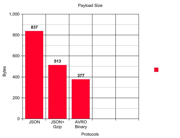 payload size vs bytes