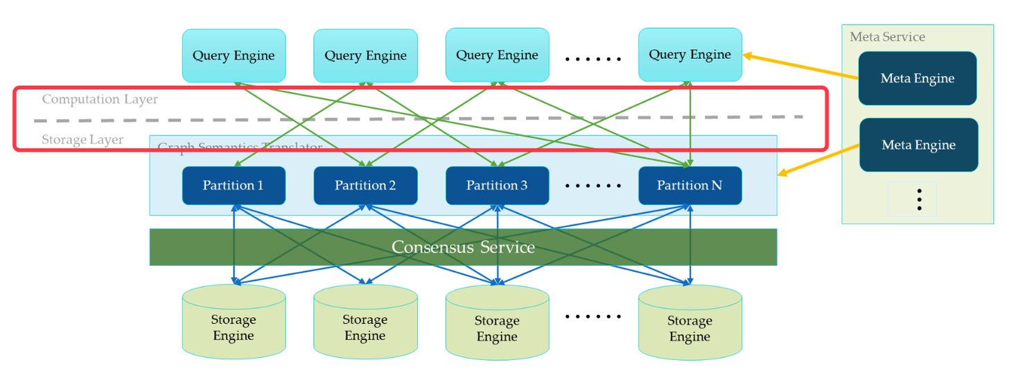 Separation of Query and Storage Layers diagram