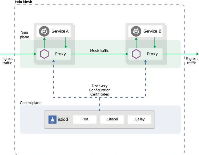 Core Istio Components (Image Source - istio.io)