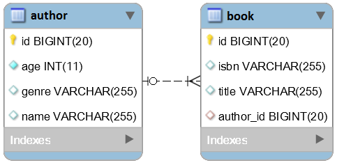 author and book table relationships