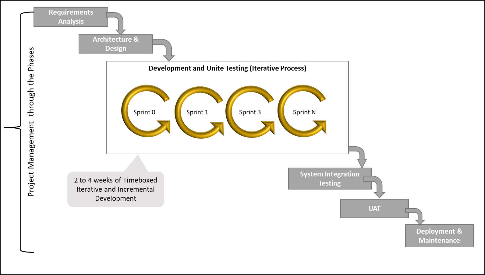 development and unit testing iterative process graphic