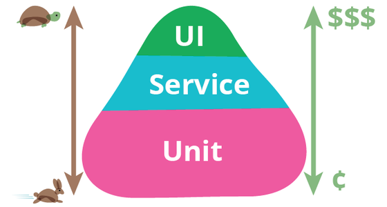 UI Service Unit