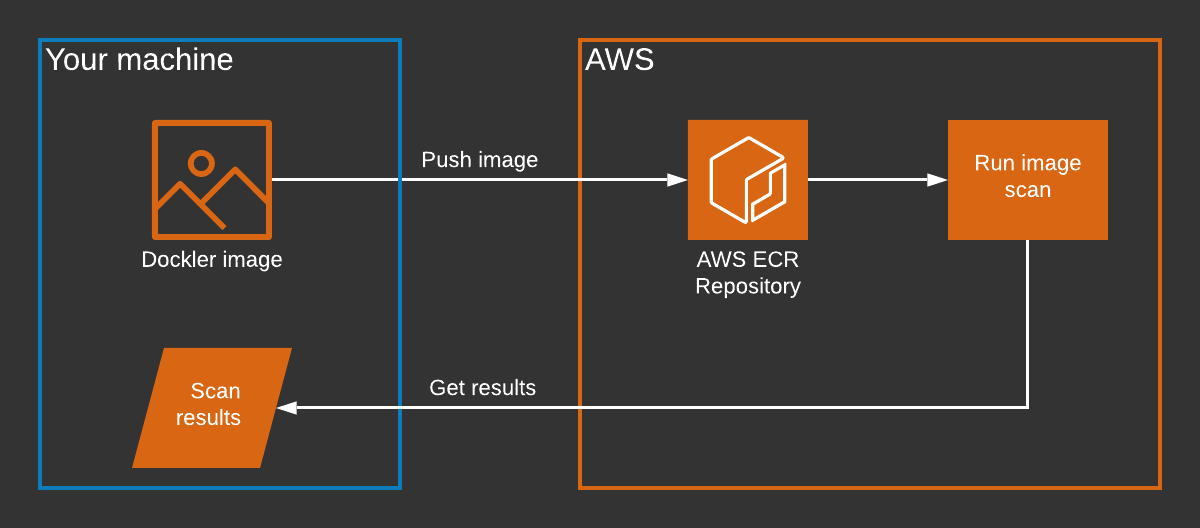 AWS CLI workflow