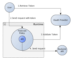 backend API