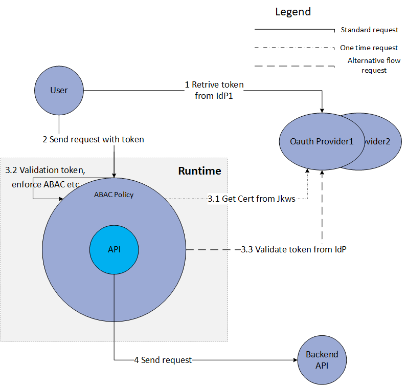 backend API